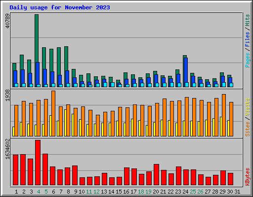 Daily usage for November 2023