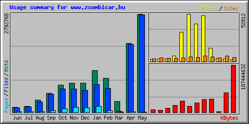 Usage summary for www.zsombicar.hu